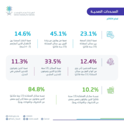 صندوق التنمية الزراعية يعزز خدماته عبر تطبيق “توكلنا”