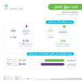 ” الإحصاء “: معدل مشاركة السعوديات في القوى العاملة يصل إلى 36.2%