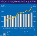 اقتصاديون يستبعدون تأثير ارتفاع النفط والذهب على أسعار المواد الغذائية