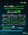 الهيئة الملكية لمدينة الرياض: 18 مليون مستخدم لقطار الرياض منذ افتتاحه