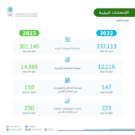 “الإحصاء” ارتفاع مساحة المحميات البرية والبحرية في المملكة لعام 2023