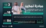 إطلاق “تمكين” لدعم المواهب الوطنية التقنية في الشركات الريادية